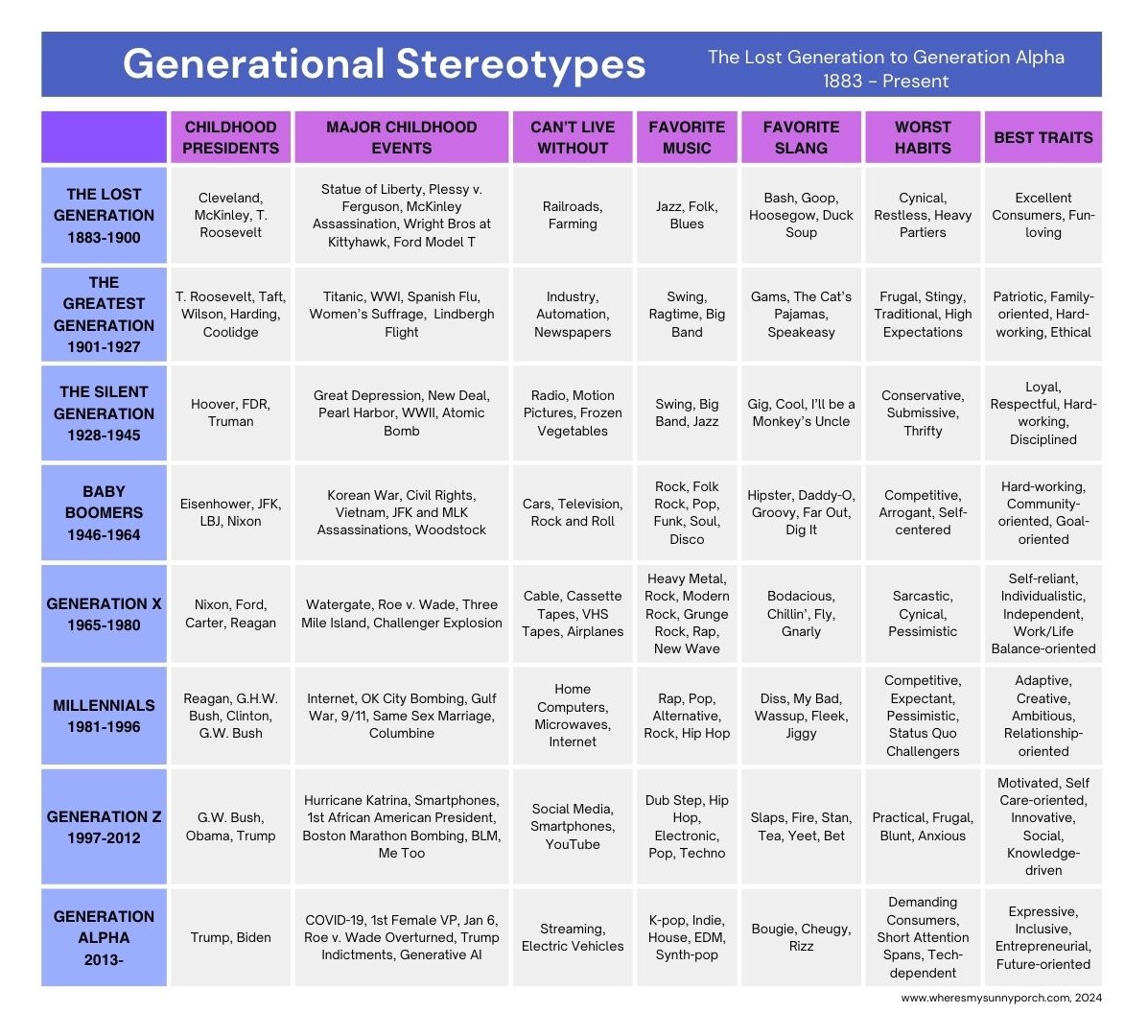 A Chart of Generational Stereotypes